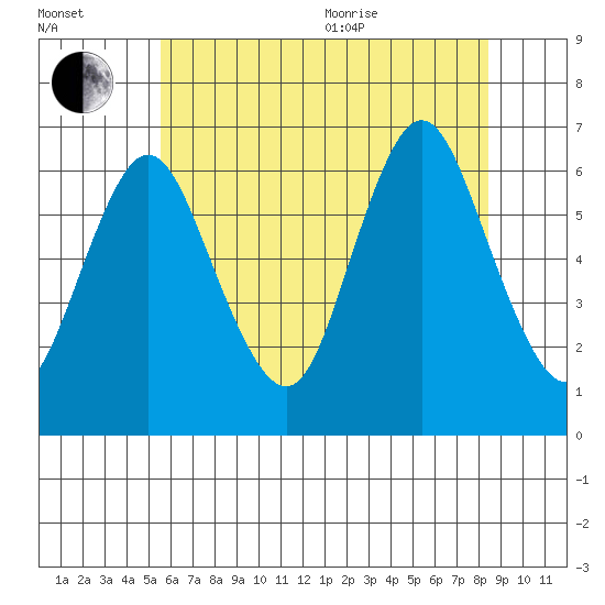 Long Neck Point tide chart for Saturday, July 13, 2024