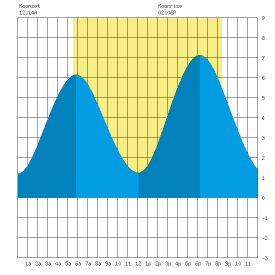 Long Neck Point tide chart for Sunday, July 14, 2024