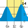 Long Neck Point tide chart for Sunday, July 14, 2024