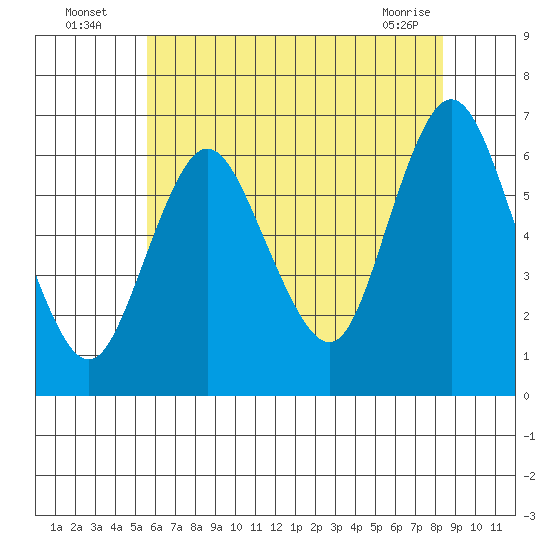 Long Neck Point tide chart for Wednesday, July 17, 2024
