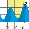 Long Neck Point tide chart for Wednesday, July 17, 2024