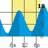 Long Neck Point tide chart for Thursday, July 18, 2024
