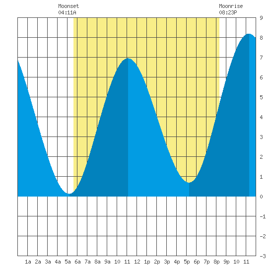 Long Neck Point tide chart for Saturday, July 20, 2024