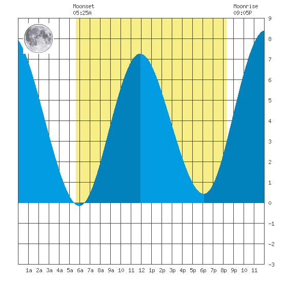 Long Neck Point tide chart for Sunday, July 21, 2024