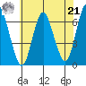 Long Neck Point tide chart for Sunday, July 21, 2024