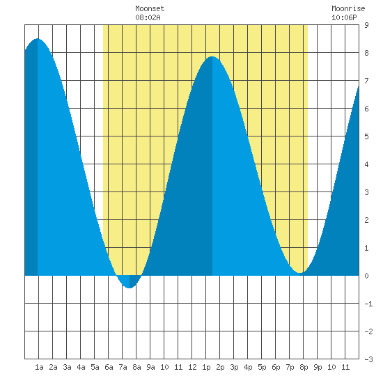 Long Neck Point tide chart for Tuesday, July 23, 2024