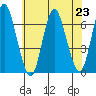 Long Neck Point tide chart for Tuesday, July 23, 2024