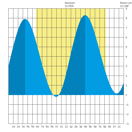 Long Neck Point tide chart for Friday, July 26, 2024