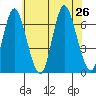 Long Neck Point tide chart for Friday, July 26, 2024