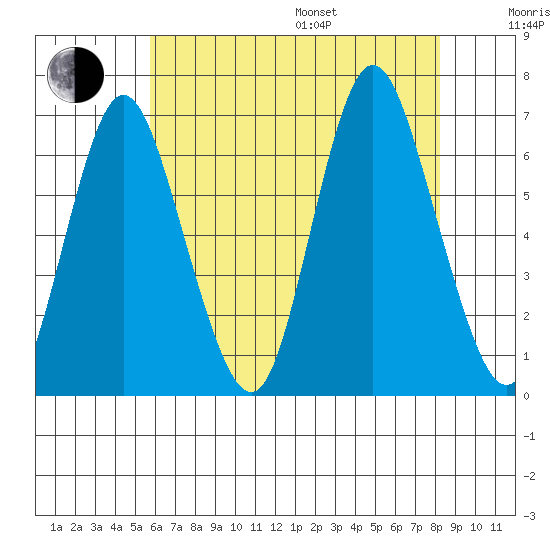 Long Neck Point tide chart for Saturday, July 27, 2024