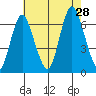 Long Neck Point tide chart for Sunday, July 28, 2024