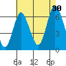 Long Neck Point tide chart for Tuesday, July 30, 2024