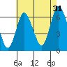 Long Neck Point tide chart for Wednesday, July 31, 2024