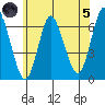 Long Neck Point tide chart for Friday, July 5, 2024