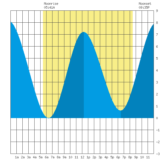 Long Neck Point tide chart for Saturday, July 6, 2024
