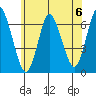 Long Neck Point tide chart for Saturday, July 6, 2024