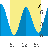 Long Neck Point tide chart for Sunday, July 7, 2024