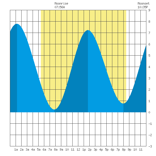 Long Neck Point tide chart for Monday, July 8, 2024
