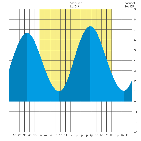 Long Neck Point tide chart for Saturday, August 10, 2024