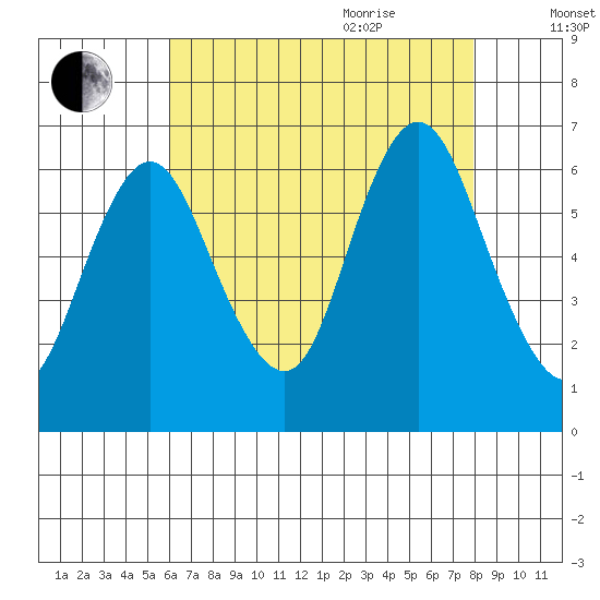 Long Neck Point tide chart for Monday, August 12, 2024