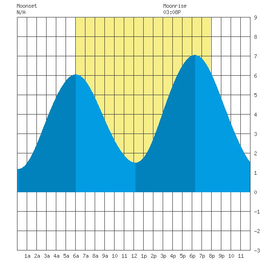 Long Neck Point tide chart for Tuesday, August 13, 2024