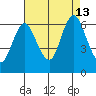 Long Neck Point tide chart for Tuesday, August 13, 2024