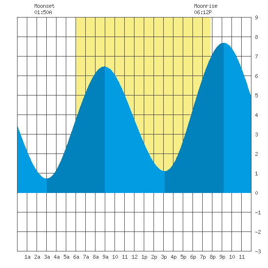 Long Neck Point tide chart for Friday, August 16, 2024