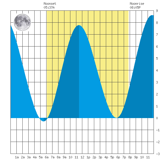 Long Neck Point tide chart for Monday, August 19, 2024