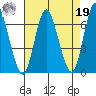 Long Neck Point tide chart for Monday, August 19, 2024
