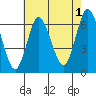 Long Neck Point tide chart for Thursday, August 1, 2024