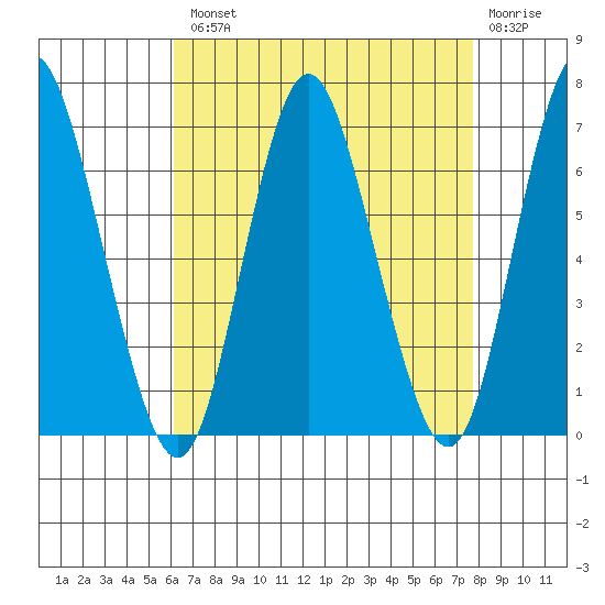 Long Neck Point tide chart for Tuesday, August 20, 2024