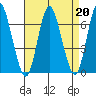 Long Neck Point tide chart for Tuesday, August 20, 2024