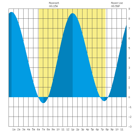 Long Neck Point tide chart for Wednesday, August 21, 2024