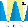 Long Neck Point tide chart for Wednesday, August 21, 2024