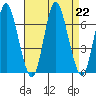 Long Neck Point tide chart for Thursday, August 22, 2024