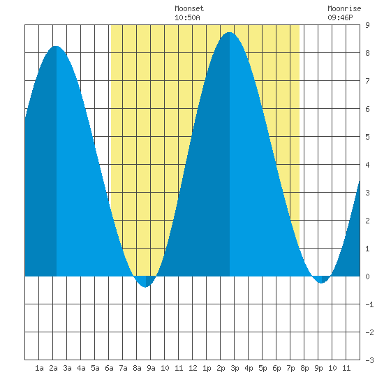Long Neck Point tide chart for Friday, August 23, 2024