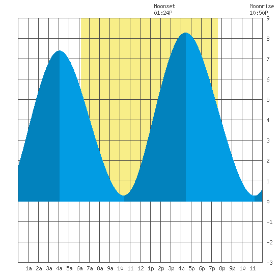 Long Neck Point tide chart for Sunday, August 25, 2024