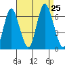 Long Neck Point tide chart for Sunday, August 25, 2024
