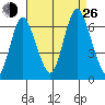Long Neck Point tide chart for Monday, August 26, 2024