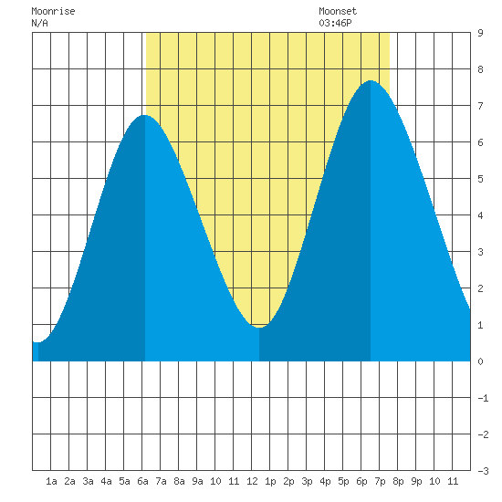 Long Neck Point tide chart for Tuesday, August 27, 2024