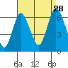 Long Neck Point tide chart for Wednesday, August 28, 2024