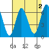 Long Neck Point tide chart for Friday, August 2, 2024