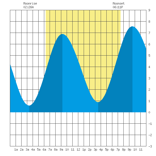 Long Neck Point tide chart for Friday, August 30, 2024