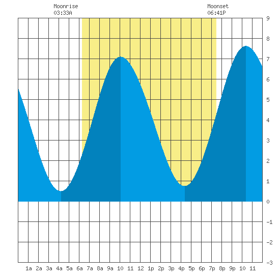 Long Neck Point tide chart for Saturday, August 31, 2024