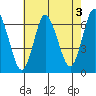 Long Neck Point tide chart for Saturday, August 3, 2024