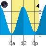 Long Neck Point tide chart for Sunday, August 4, 2024