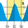 Long Neck Point tide chart for Monday, August 5, 2024