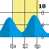 Long Neck Point tide chart for Tuesday, September 10, 2024