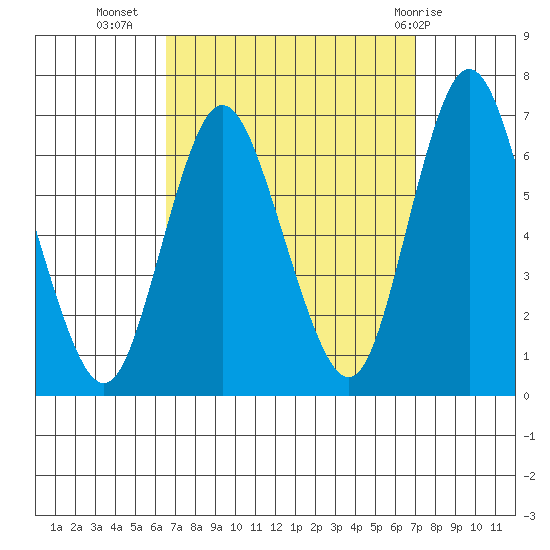 Long Neck Point tide chart for Sunday, September 15, 2024
