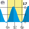 Long Neck Point tide chart for Tuesday, September 17, 2024